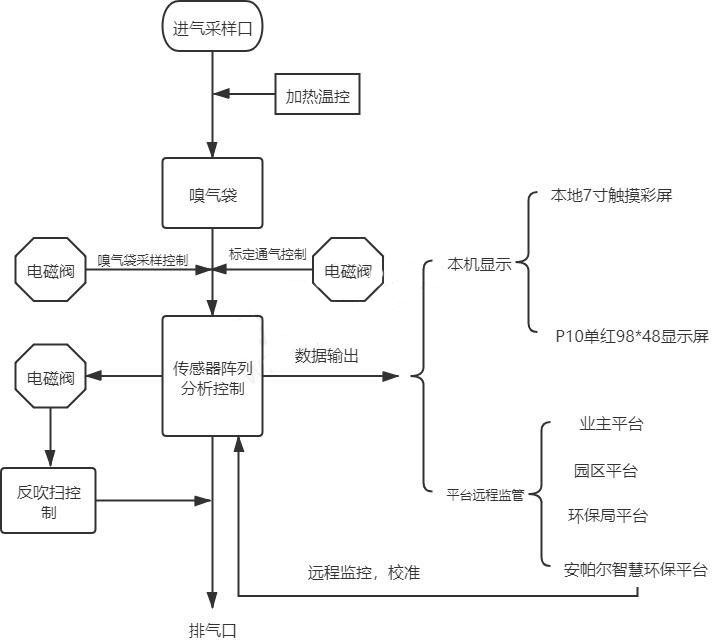 惡臭在線監測系統配置