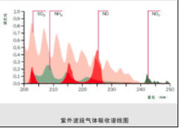 差分光學吸收光譜技術（DOAS）